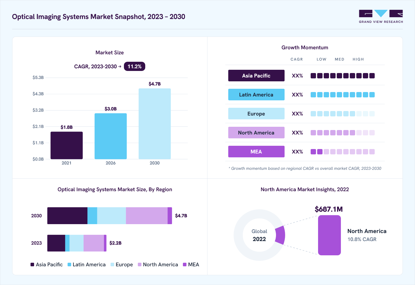 Optical imaging systems market overview: Grand View Research estimates the global market size at USD 2.0 billion in 2022, projected to grow from USD 3.0 billion in 2026 to USD 4.7 billion by 2030 at a 11.2% CAGR, with regional growth momentum.