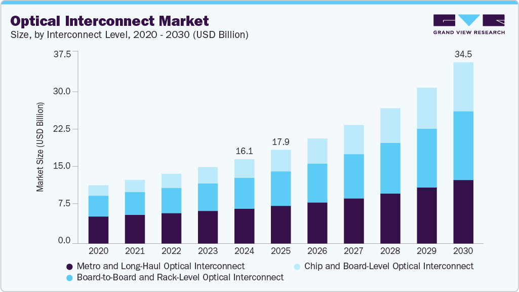 Optical interconnect market size and growth forecast (2020-2030)