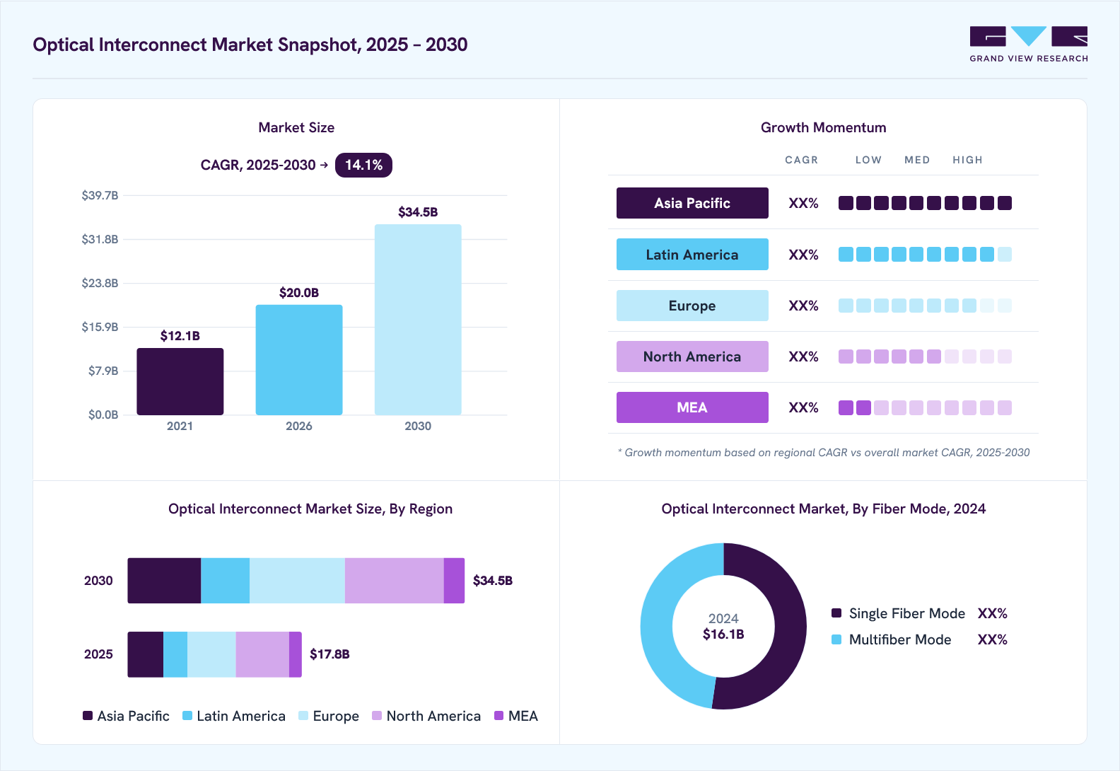 Optical interconnect market overview: Grand View Research estimates the global market size at USD 16.1 billion in 2024, projected to grow from USD 20.0 billion in 2026 to USD 34.5 billion by 2030 at a 14.1% CAGR, with regional growth momentum.