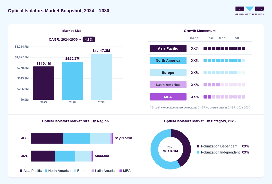 Optical isolators market overview: Grand View Research estimates the global market size at USD 810.1 million in 2023, projected to grow from USD 922.8 million in 2026 to USD 1,117.2 million by 2030 at a 4.8% CAGR, with regional growth momentum.