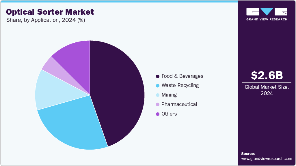 Optical Sorter Market Share