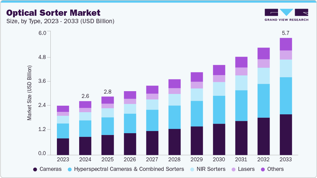 Optical sorter market size and growth forecast (2023-2033)