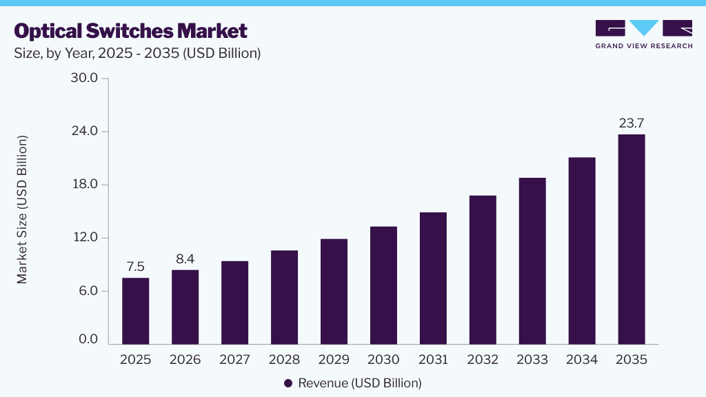 Optical switches market size and growth forecast (2025-2035)