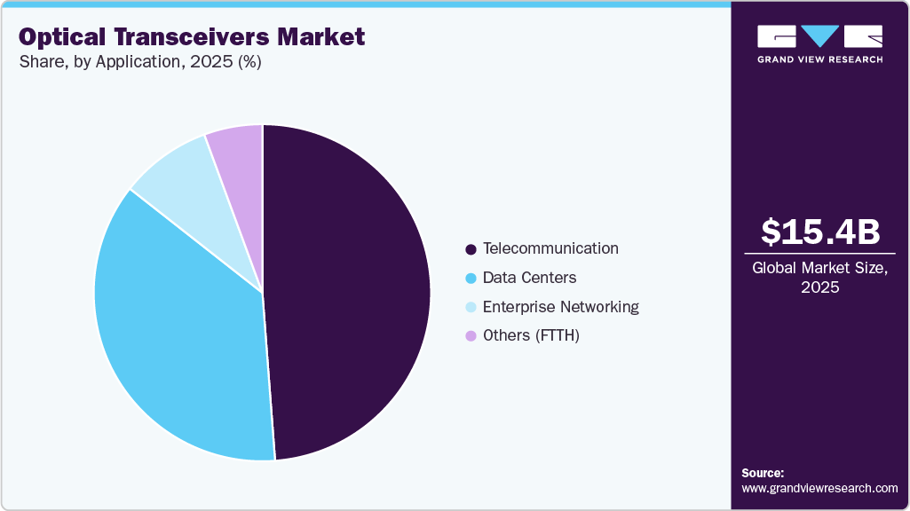 Optical Transceivers Market Share Optical Transceivers Market Share