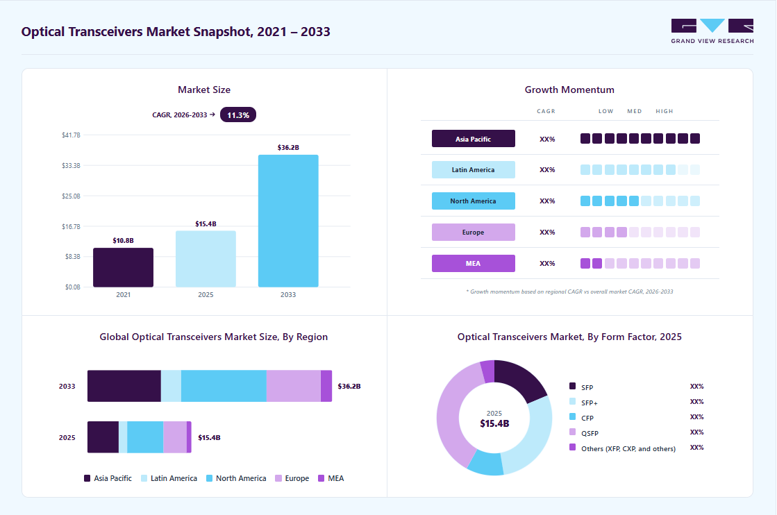 Optical transceivers market overview highlighting global market size in 2025 (USD 15.44 Billion), revenue forecast for 2033 (USD 36.24 Billion), growth trends (CAGR 11.1% from 2026 to 2033), and regional growth momentum