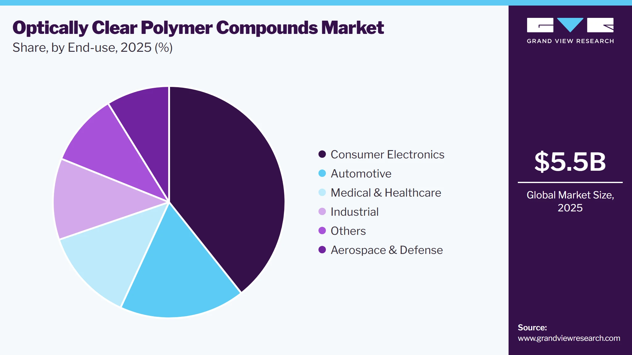 Optically Clear Polymer Compounds Market Share