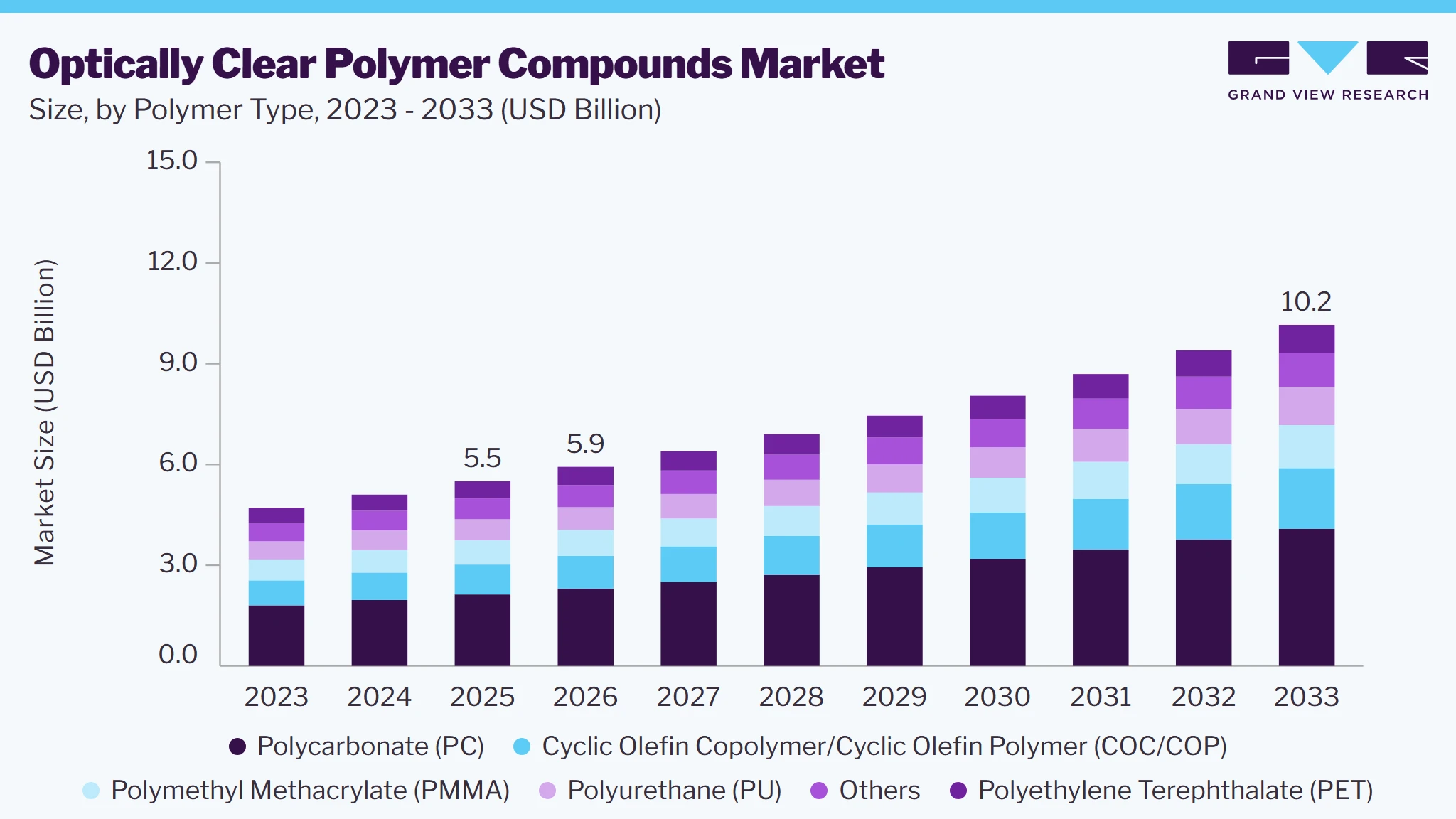 Optically Clear Polymer Compounds market size and growth forecast (2023-2033)