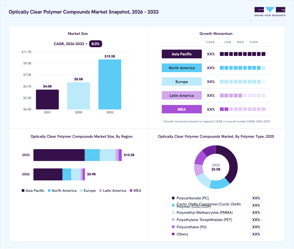 Optically clear polymer compounds market overview: Grand View Research estimates the global market size at USD 5.5 billion in 2025, projected to grow from USD 5.9 billion in 2026 to USD 10.2 billion by 2033 at a 8.0% CAGR, with regional growth momentum.