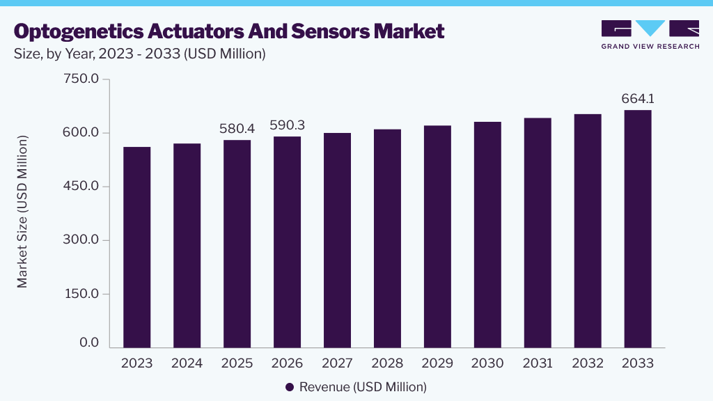 Optogenetics actuators and sensors market size and growth forecast (2023-2033)