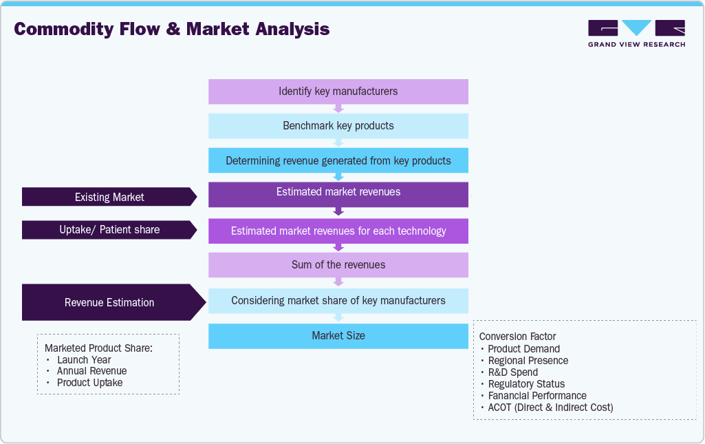 Estimation Model