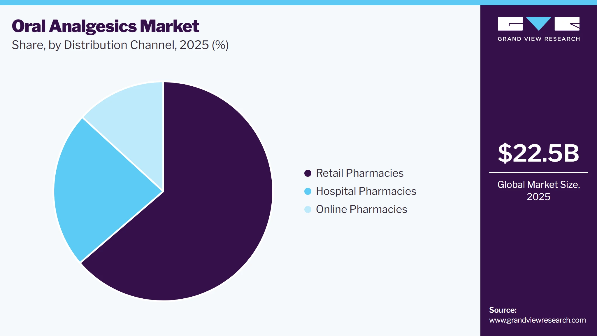 Oral Analgesics Market Share