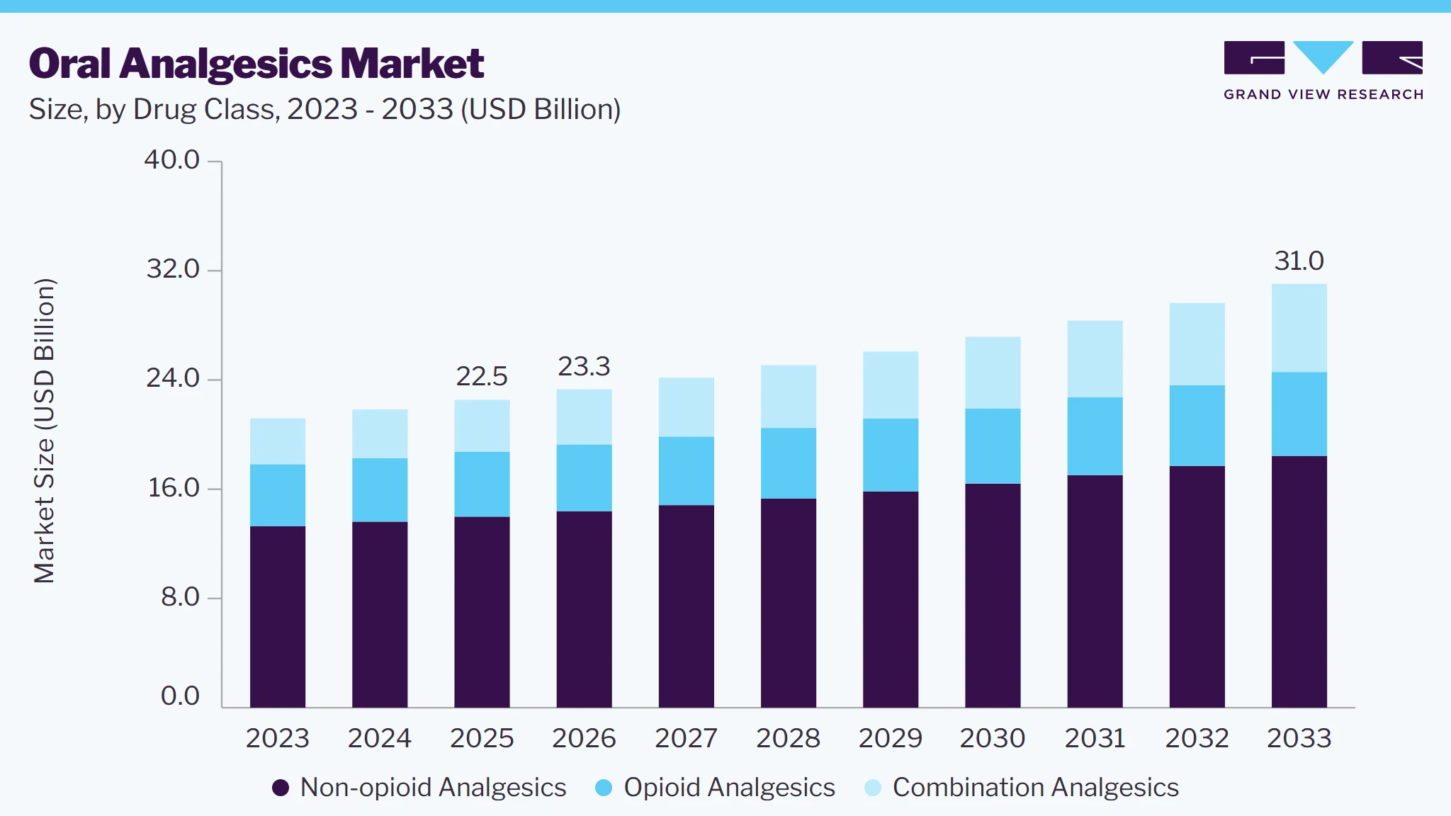 Oral analgesics market size and growth forecast (2023-2033)