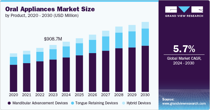 Oral Appliances Market Size by Product, 2020 - 2030 (USD Million)