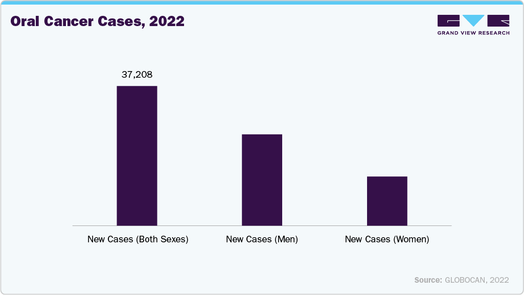 Oral cancer cases, 2022