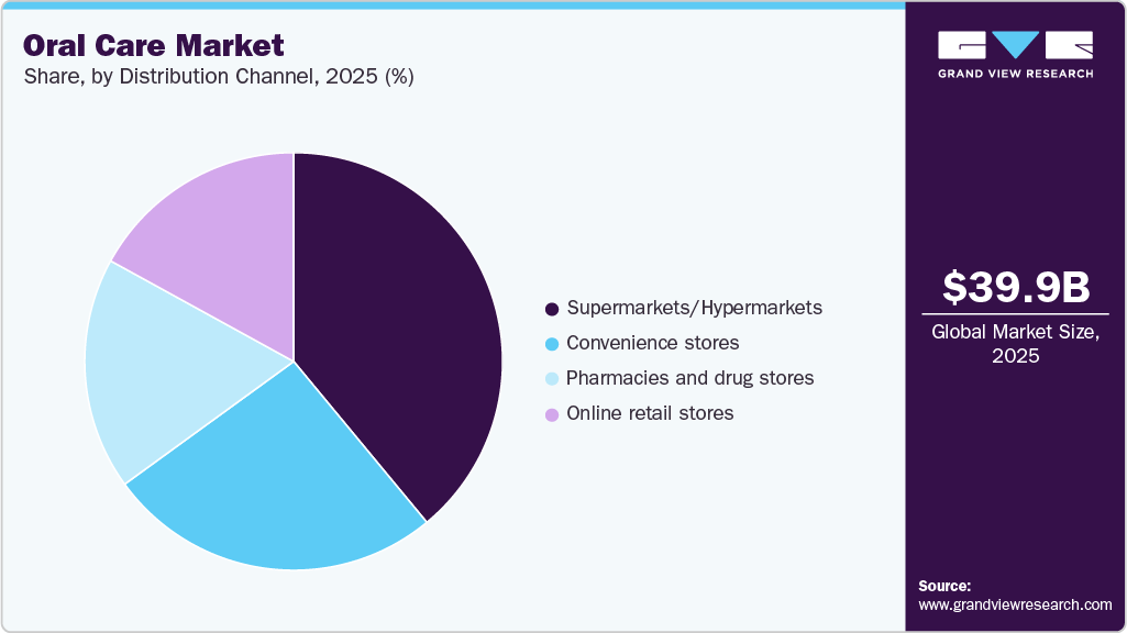 Oral Care Market Share