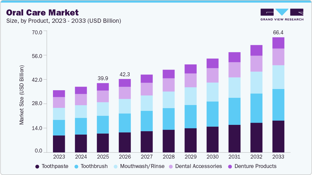 Oral Care market size and growth forecast (2023-2033)