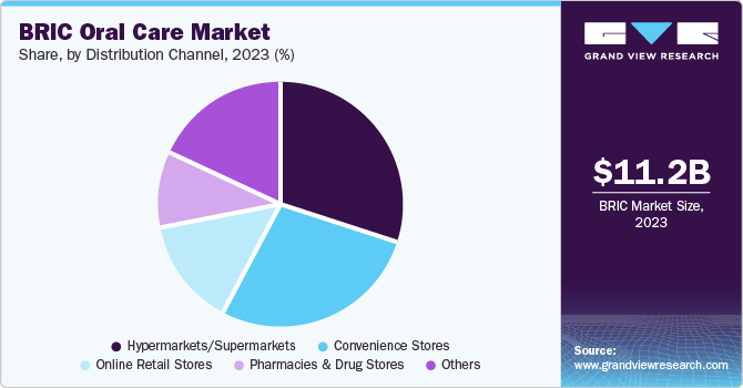Oral Care Market share and size, 2023
