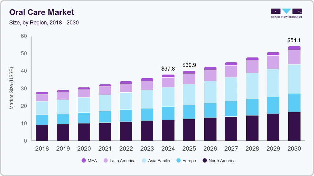 Oral care market size by region, and growth forecast (2025-2030)