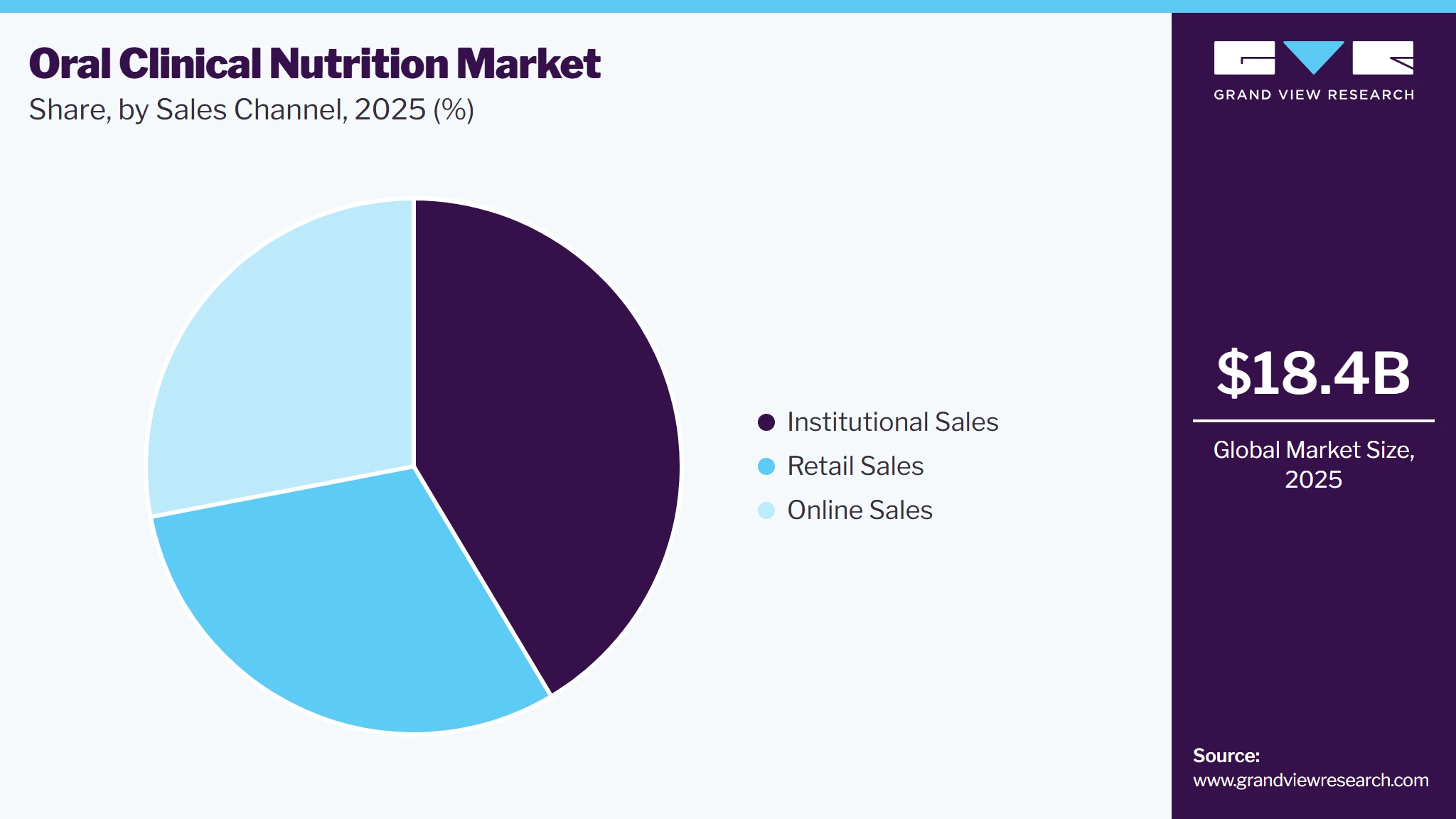 Oral Clinical Nutrition Market Share