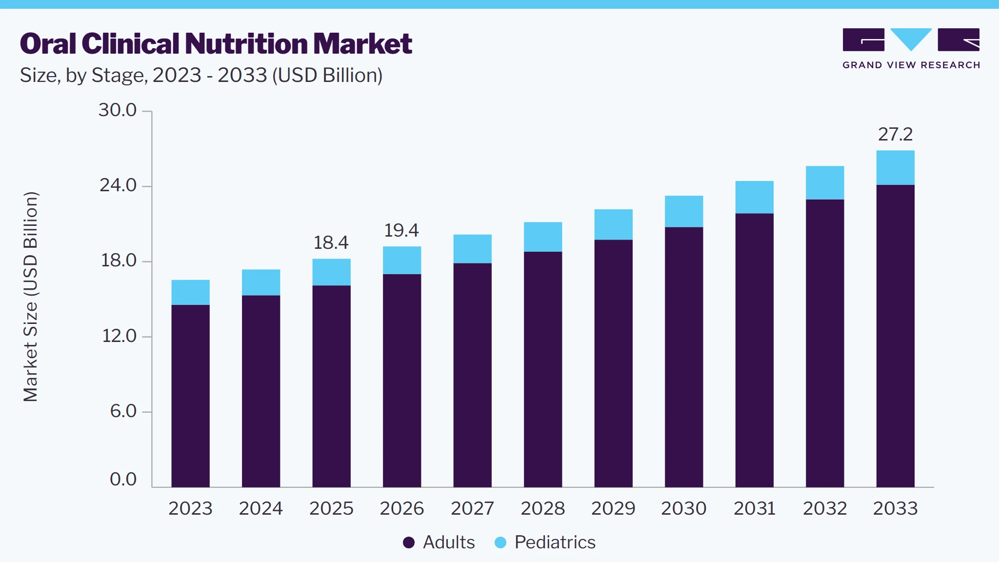 Oral clinical nutrition market size and growth forecast (2023-2033)