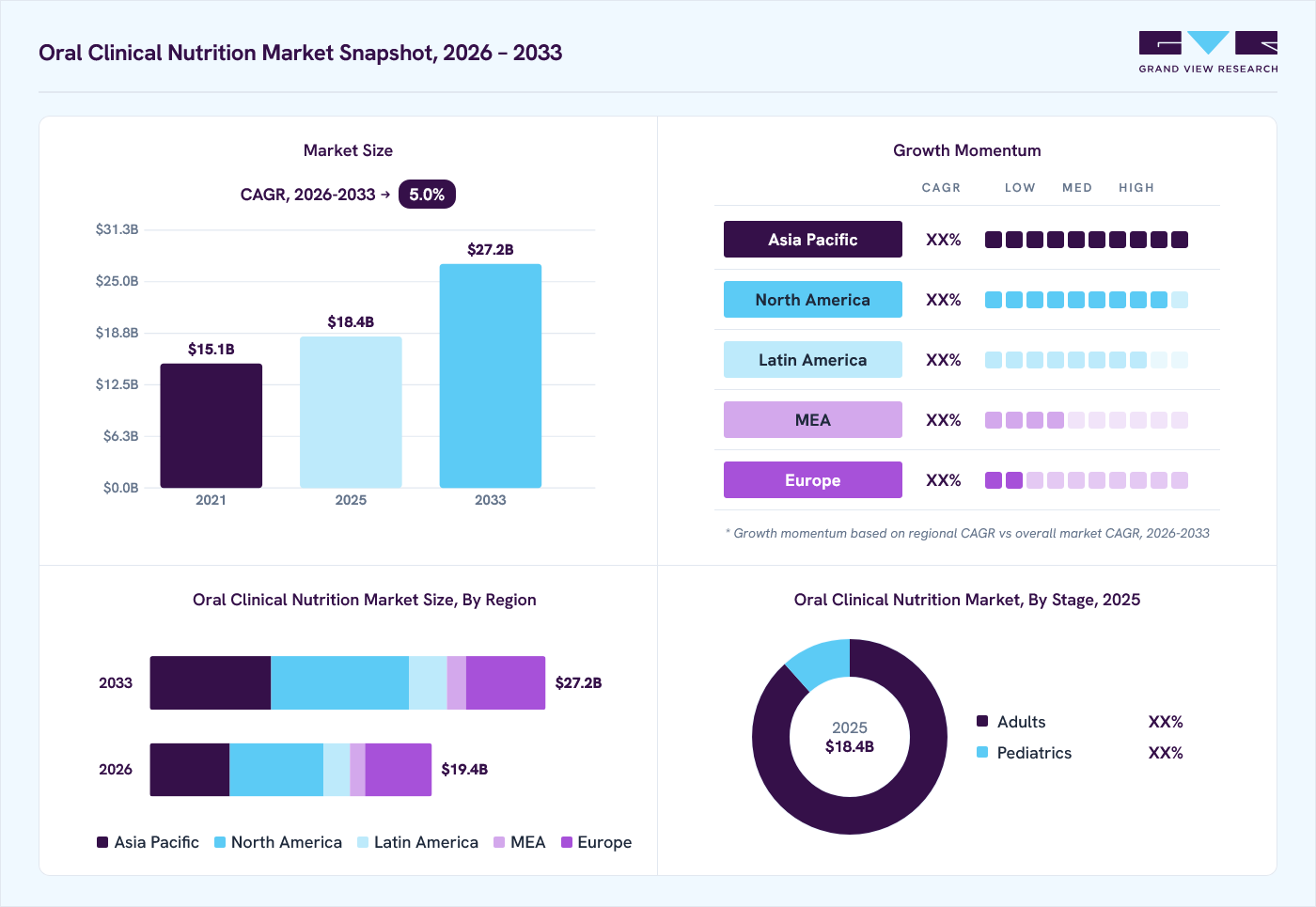 Oral clinical nutrition market overview: Grand View Research estimates the global market size at USD 18.4 billion in 2025, projected to grow from USD 19.4 billion in 2026 to USD 27.2 billion by 2033 at a 5.0% CAGR, with regional growth momentum.