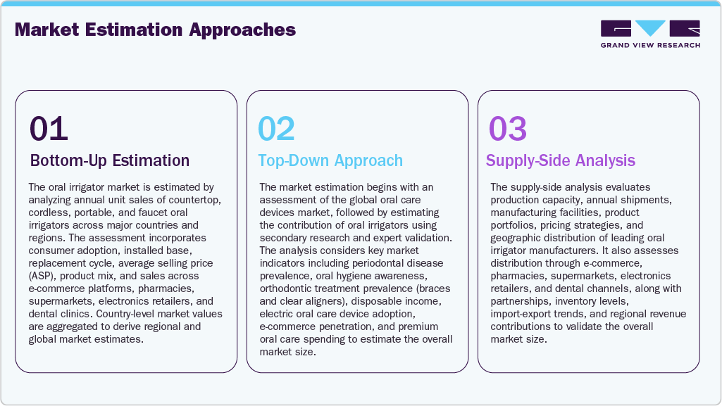 Oral Irrigator Market Estimation Model