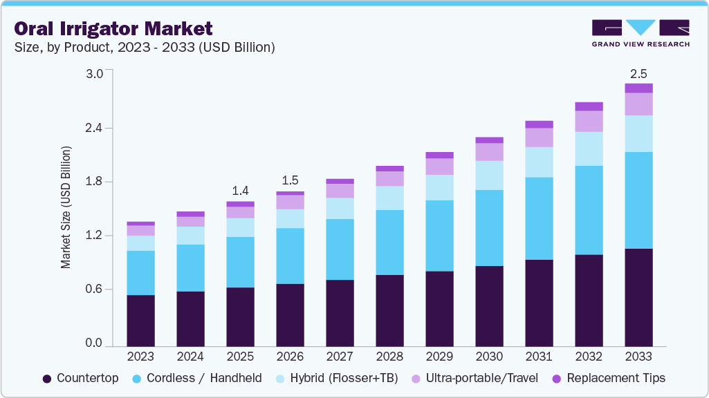 Oral irrigator market size and growth forecast (2023-2033)