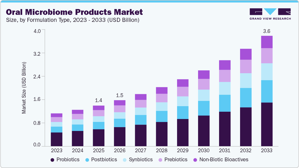 Oral microbiome products market size and growth forecast (2023-2033)