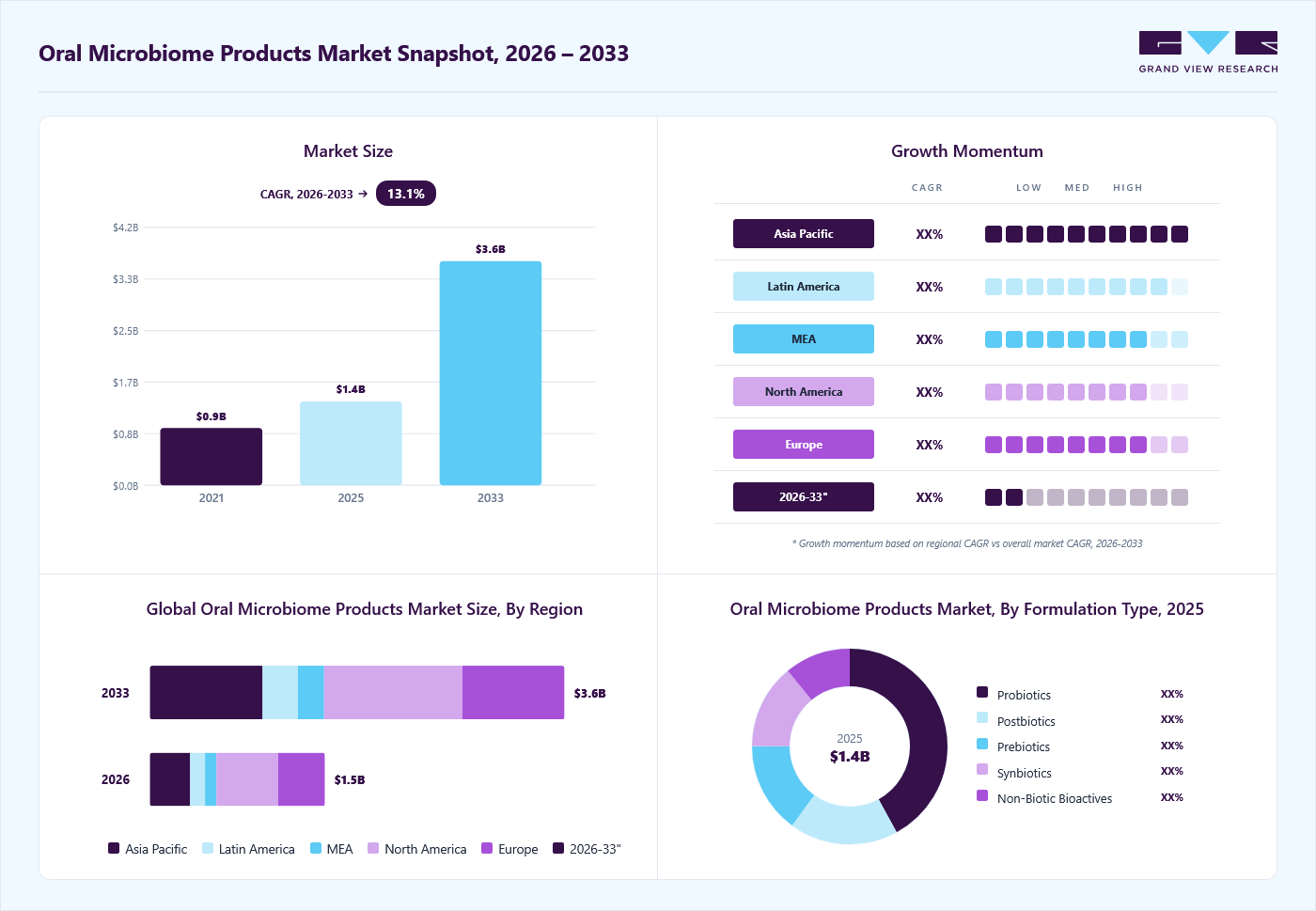 Oral microbiome products market overview: Grand View Research estimates the global market size at USD 1.4 billion in 2025, projected to grow from USD 1.5 billion in 2026 to USD 3.6 billion by 2033 at a 13.1% CAGR, with regional growth momentum.