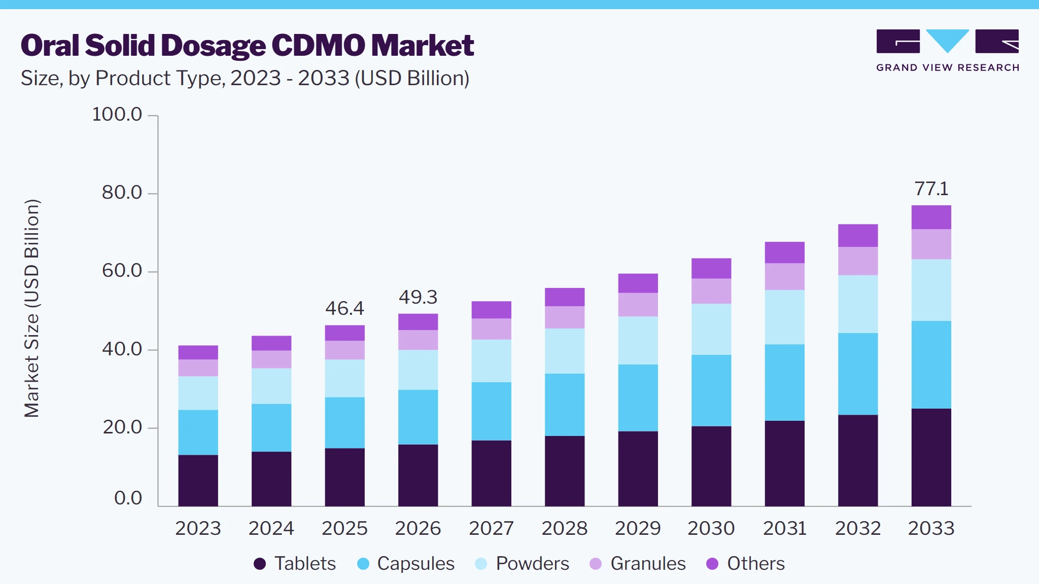 Oral Solid Dosage CDMO market size and growth forecast (2023-2033) Oral Solid Dosage CDMO market size and growth forecast (2023-2033)