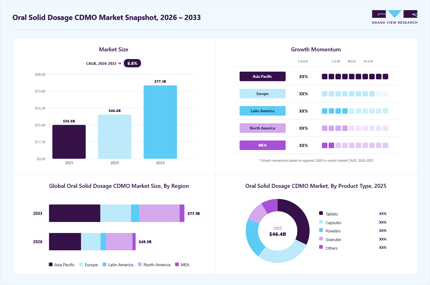Oral solid dosage CDMO market overview: Grand View Research estimates the global market size at USD 46.4 billion in 2025, projected to grow from USD 49.3 billion in 2026 to USD 77.1 billion by 2033 at a 6.6% CAGR, with regional growth momentum.