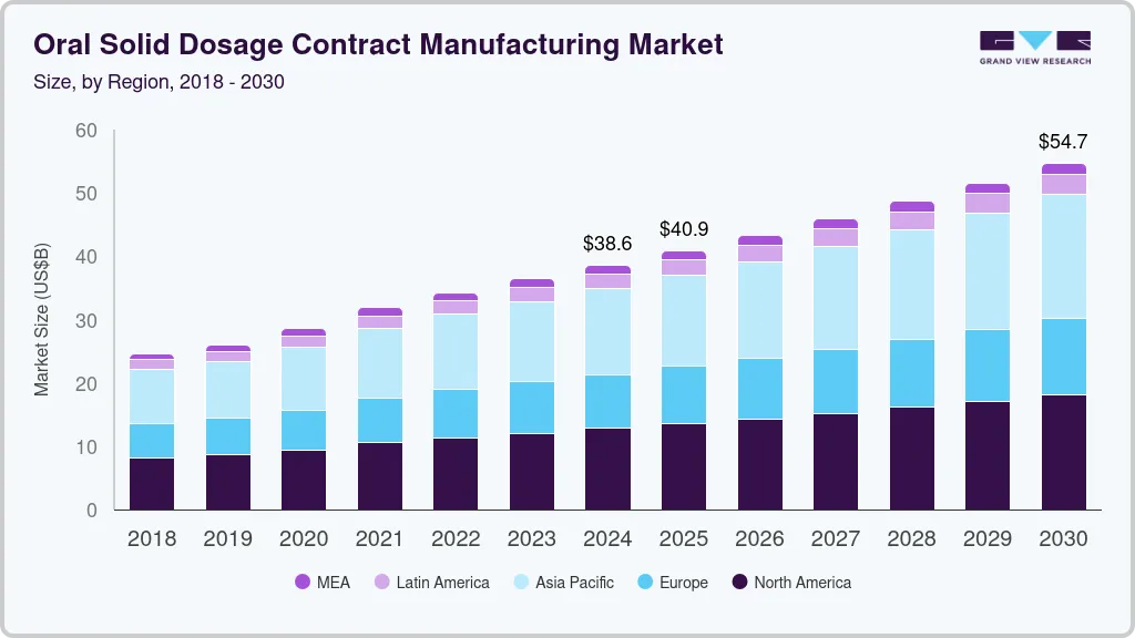 Oral solid dosage contract manufacturing market size by region, and growth forecast (2025-2030) Oral solid dosage contract manufacturing market size by region, and growth forecast (2025-2030)