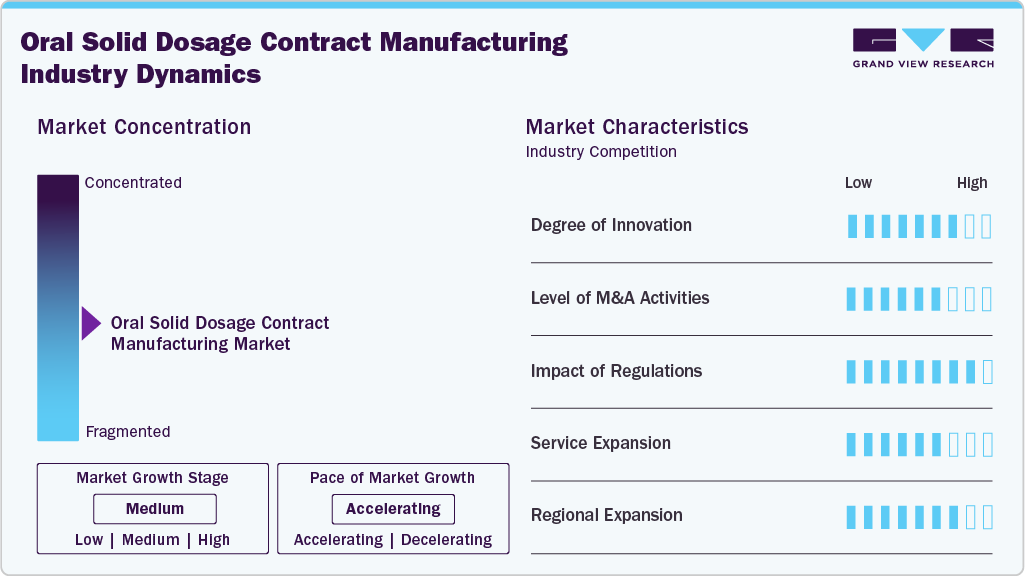 Oral Solid Dosage Contract Manufacturing Industry Dynamics Oral Solid Dosage Contract Manufacturing Industry Dynamics