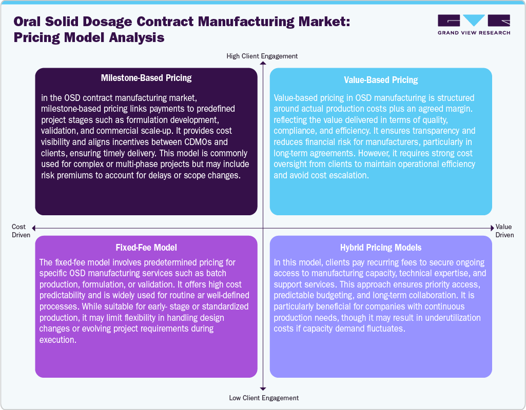 Oral Solid Dosage Contract Manufacturing Market: Pricing Model Analysis Oral Solid Dosage Contract Manufacturing Market: Pricing Model Analysis