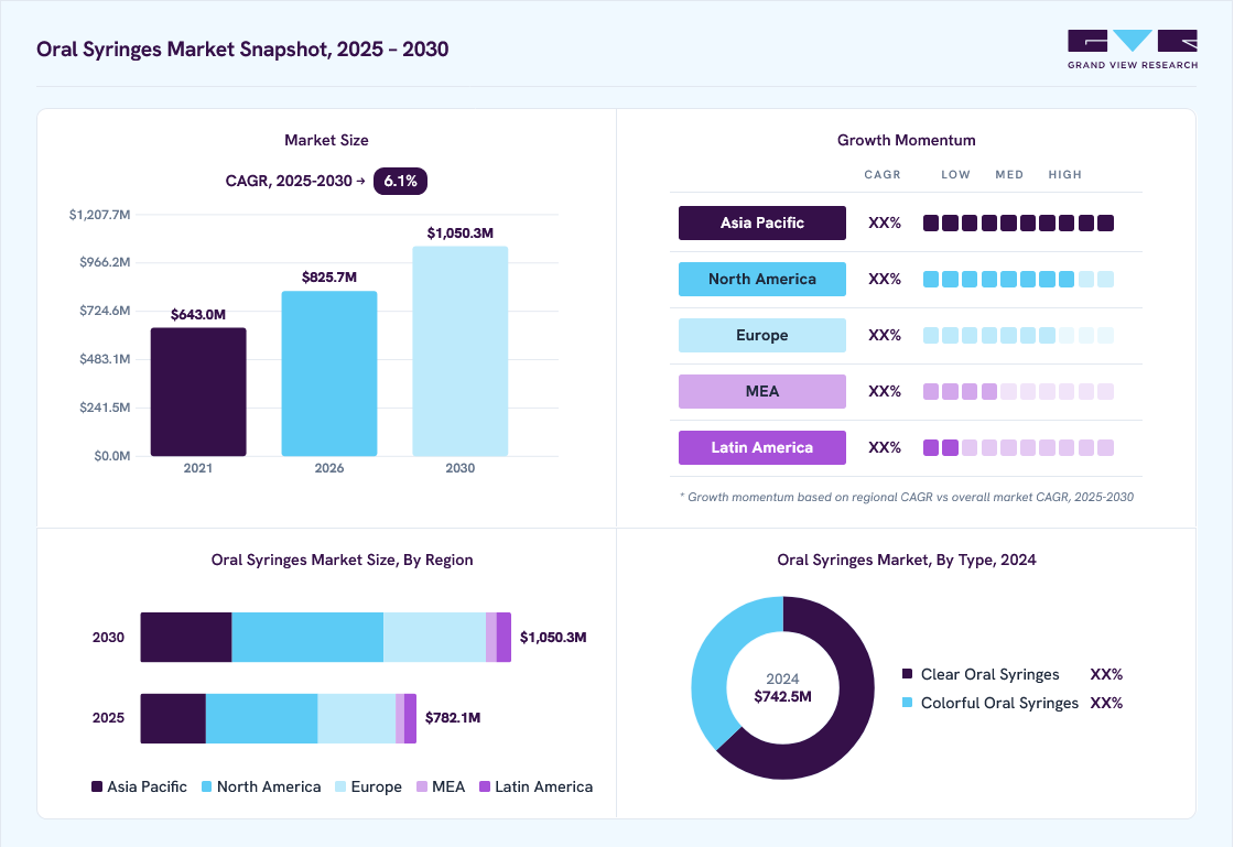 Oral syringes market overview: Grand View Research estimates the global market size at USD 742.5 million in 2024, projected to grow from USD 825.7 million in 2026 to USD 1,050.3 million by 2030 at a 6.1% CAGR, with regional growth momentum.