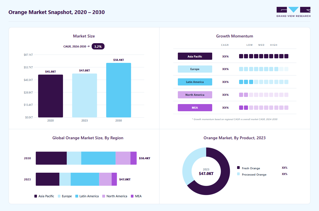 Orange market overview highlighting global market size in 2023 (46,969 Kilo Tons), revenue forecast for 2030 (58,380 Kilo Tons), growth trends (CAGR 3.2% from 2024 to 2030), and regional growth momentum