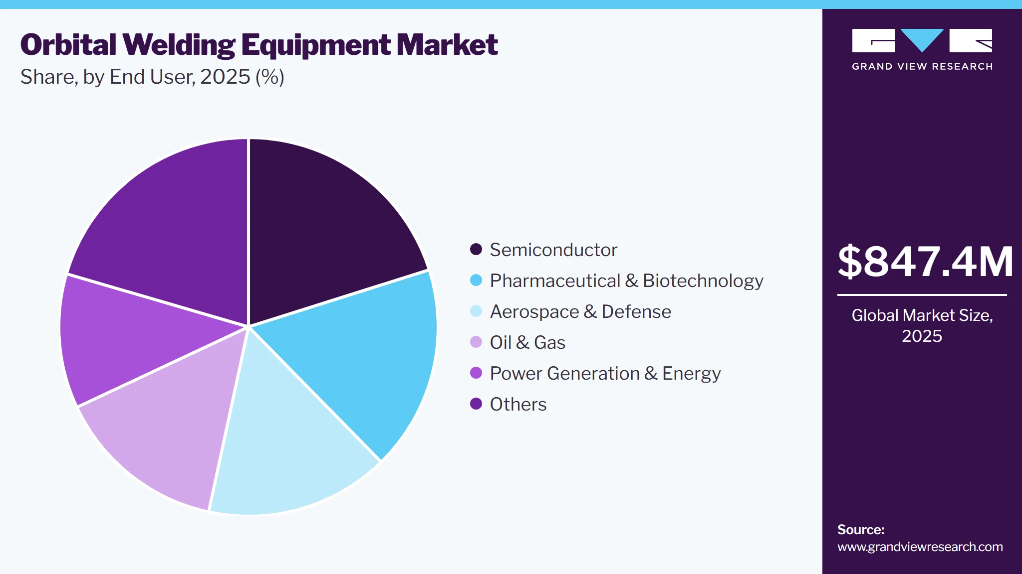 Orbital Welding Equipment Market Share