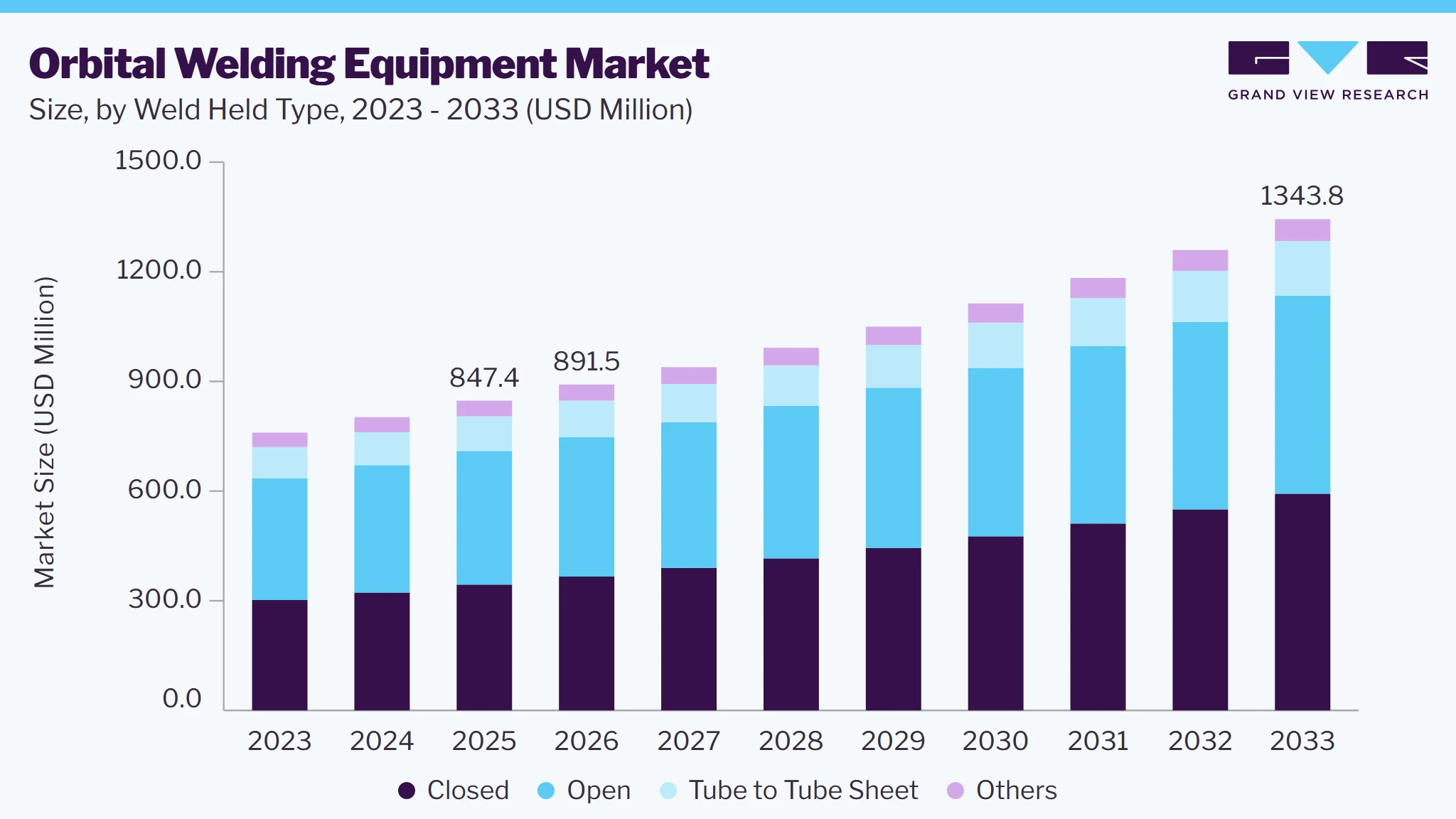 Orbital Welding Equipment market size and growth forecast (2023-2033)