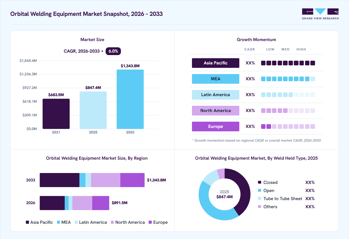 Orbital Welding Equipment market overview: Grand View Research estimates the global market size at USD 847.4 million in 2025, projected to grow from USD 891.5 million in 2026 to USD 1,343.8 million by 2033 at a 6.0% CAGR, with regional growth momentum.