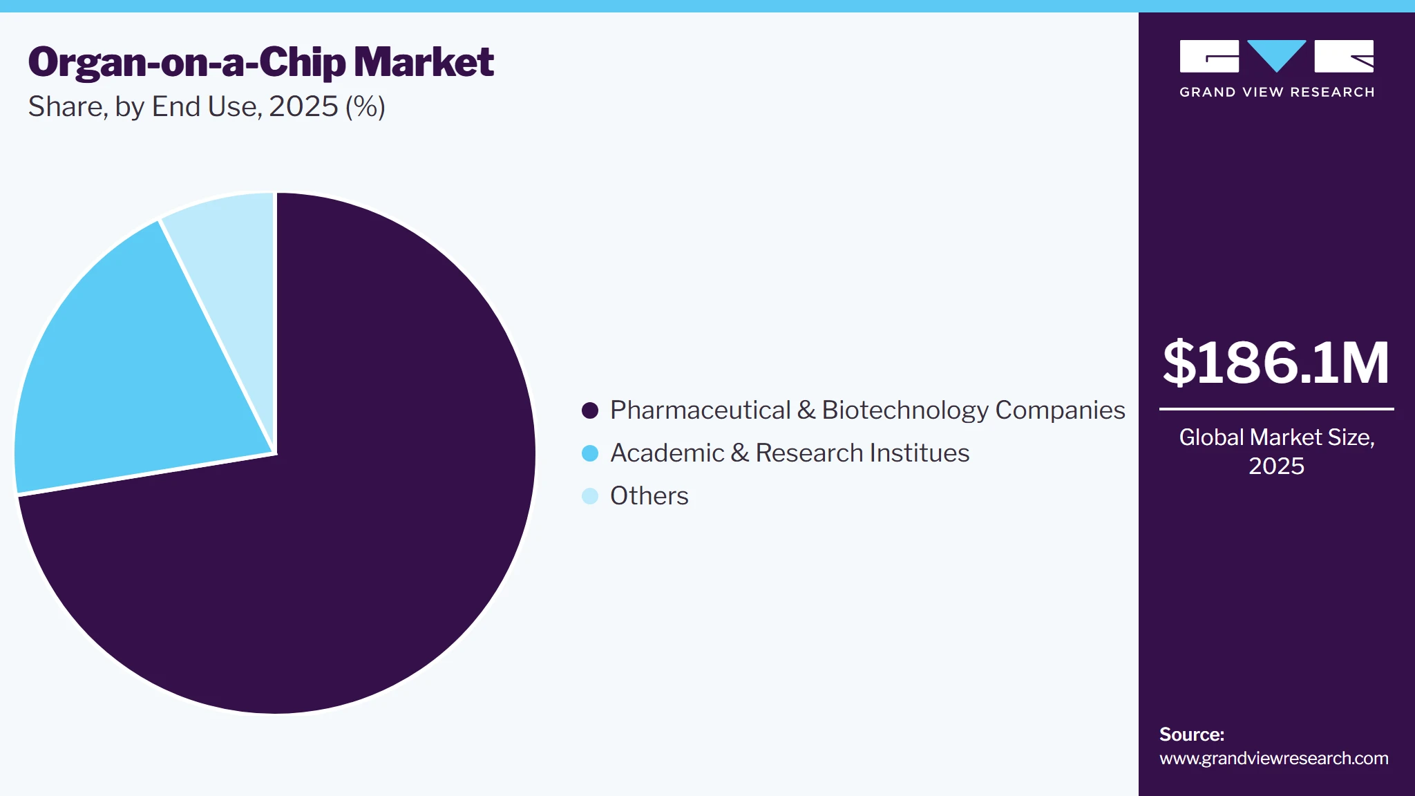 Organ-on-a-Chip Market Share