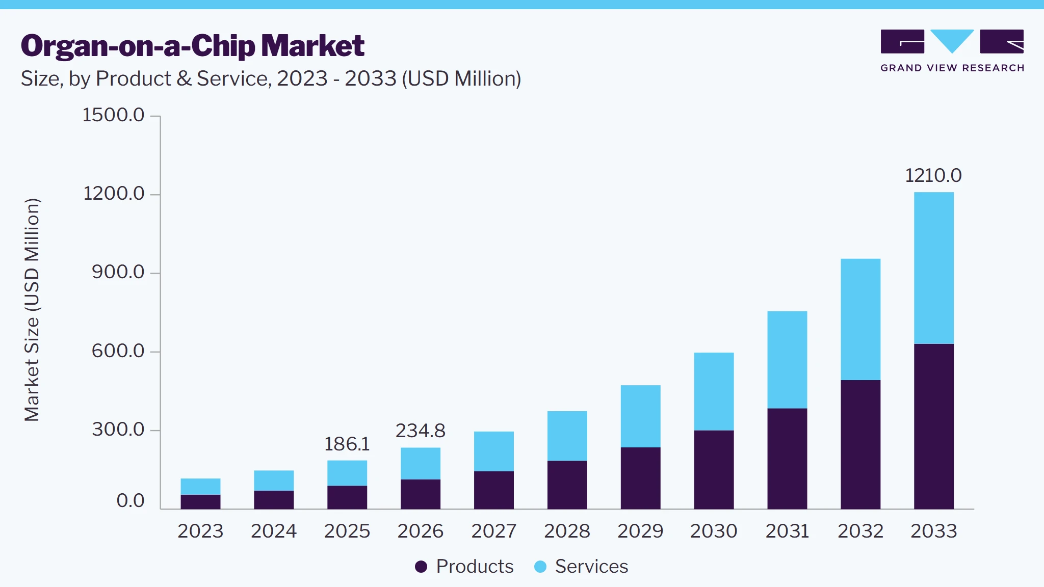 Organ-on-a-Chip market size and growth forecast (2023-2033)