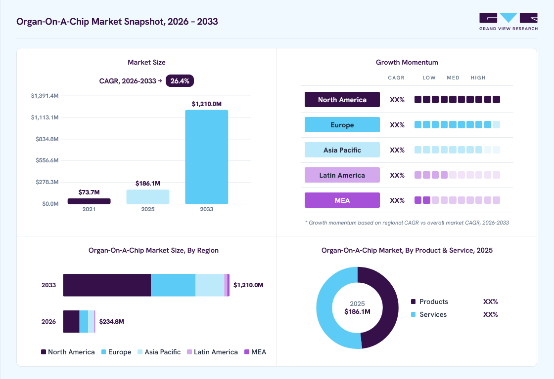 Organ-on-a-Chip market overview: Grand View Research estimates the global market size at USD 186.1 million in 2025, projected to grow from USD 234.8 million in 2026 to USD 1,210.0 million by 2033 at a 26.4% CAGR, with regional growth momentum.