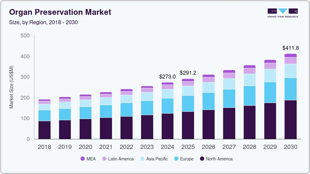 Organ preservation market size by region, and growth forecast (2025-2030)