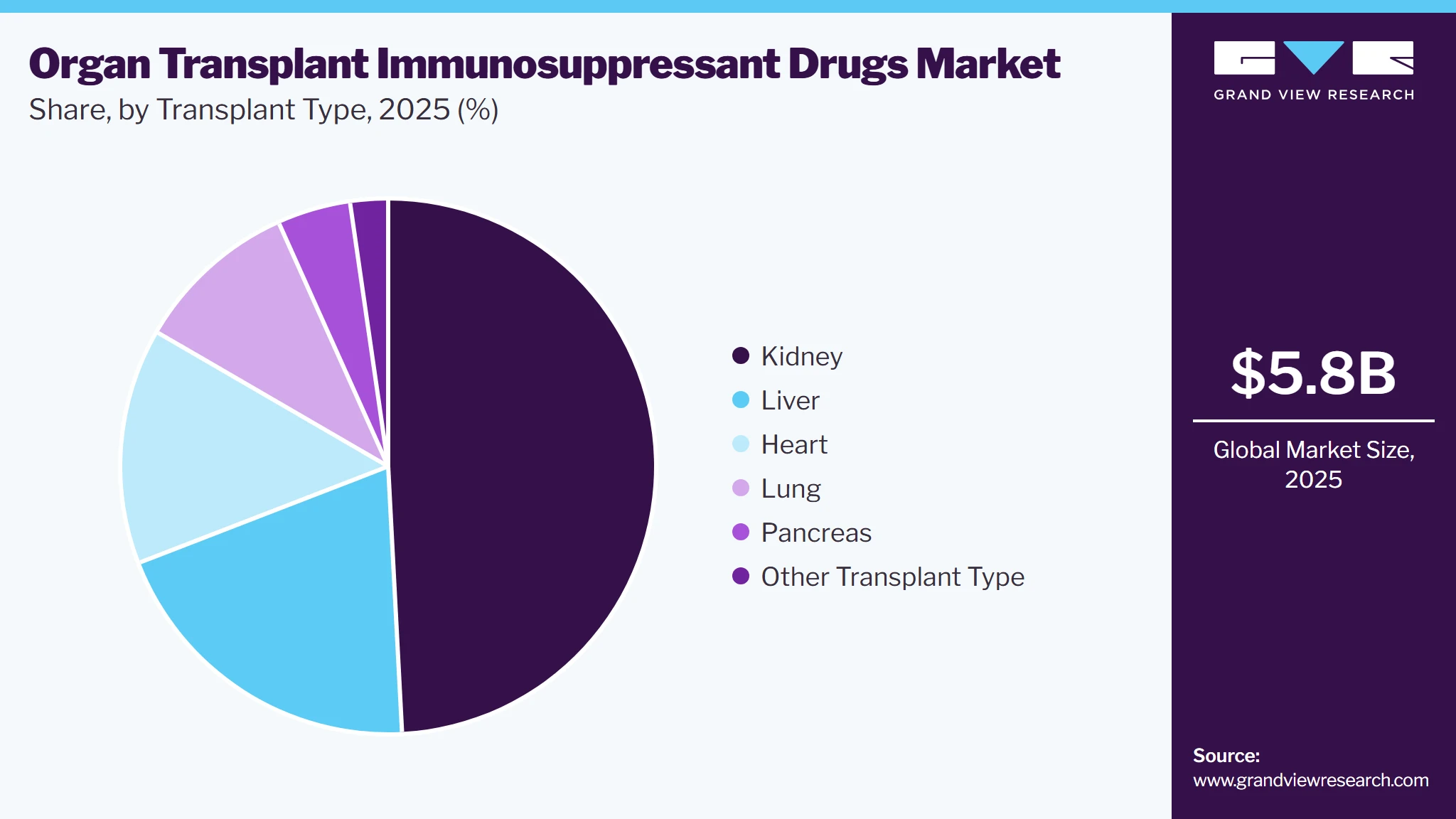 Organ Transplant Immunosuppressant Drugs Market Share