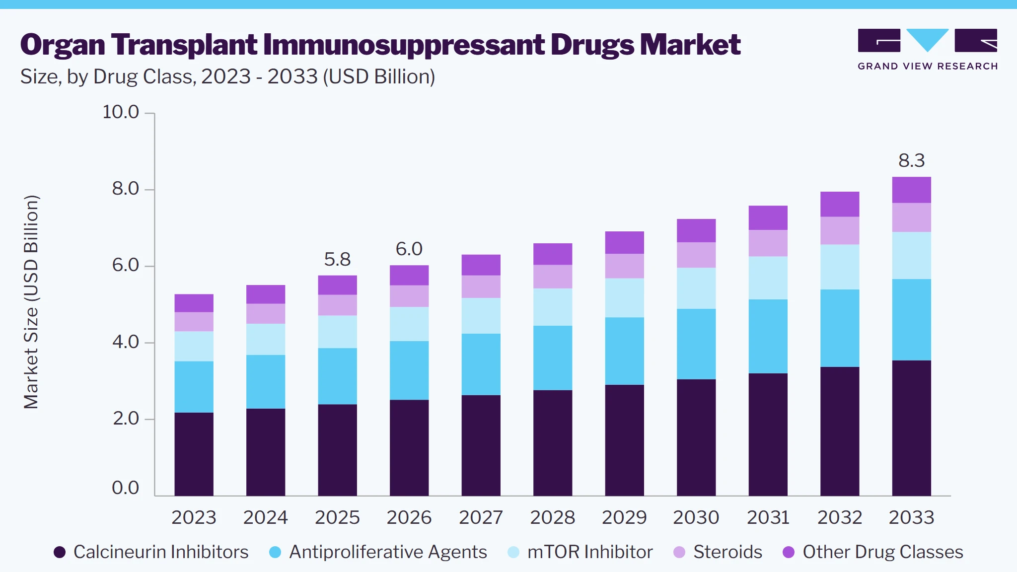 Organ transplant immunosuppressant drugs market size and growth forecast (2023-2033)