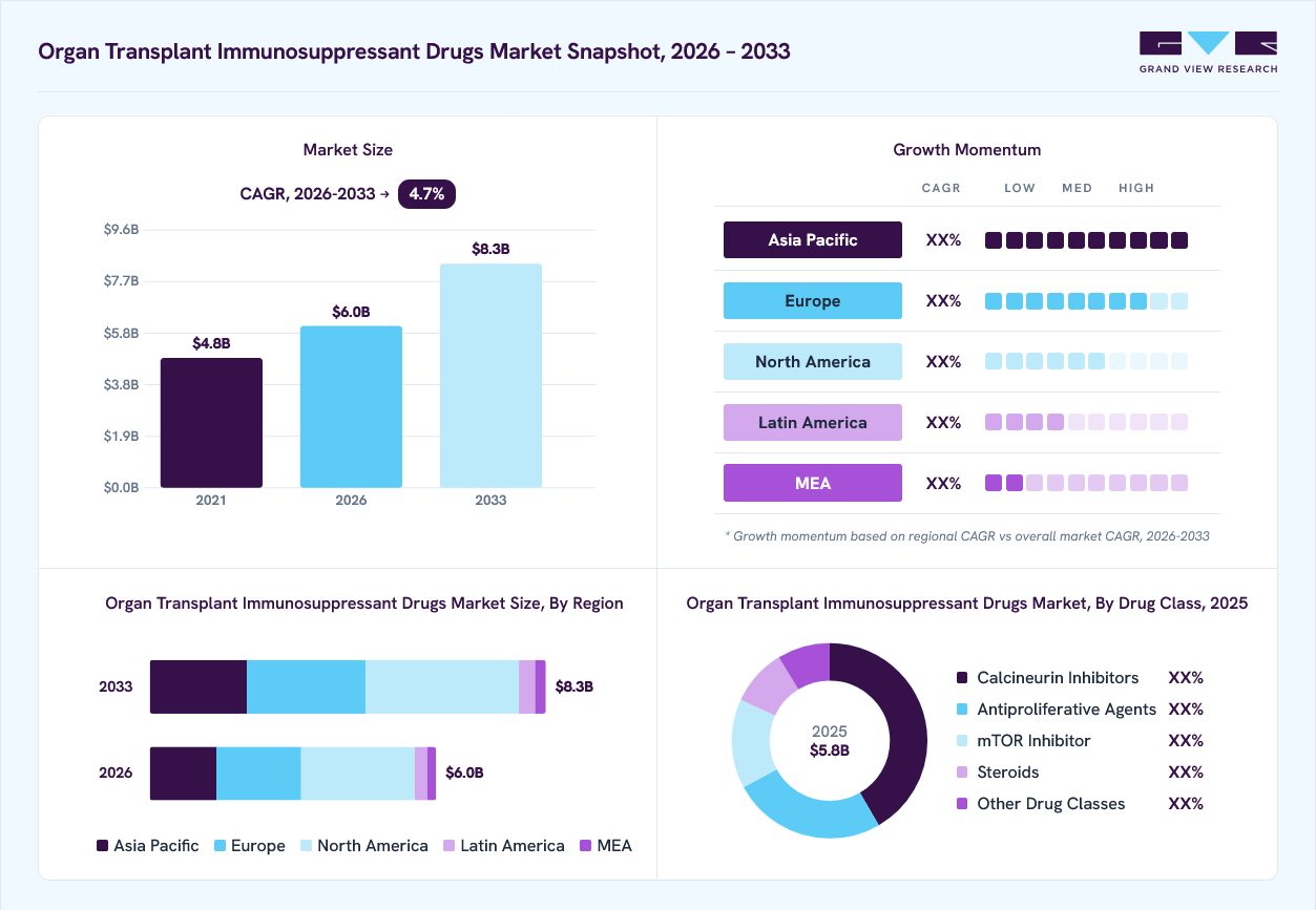 Organ transplant immunosuppressant drugs market overview: Grand View Research estimates the global market size at USD 5.5 billion in 2024, projected to grow from USD 6.0 billion in 2026 to USD 7.2 billion by 2030 at a 4.7% CAGR, with regional growth momentum.
