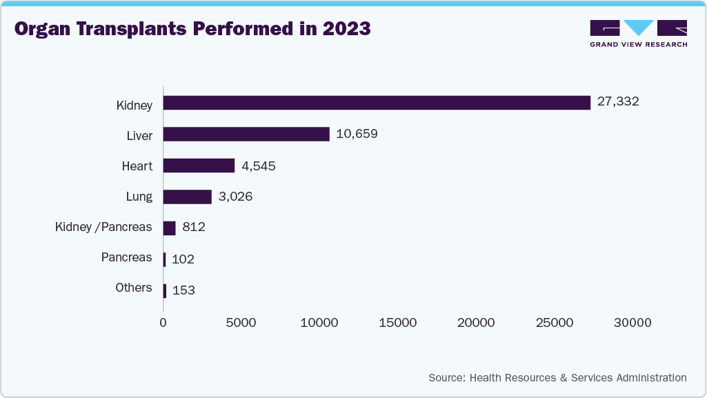 Organ Transplants Performed in 2023