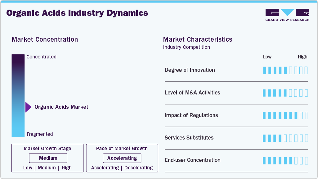 Organic Acids Industry Dynamics
