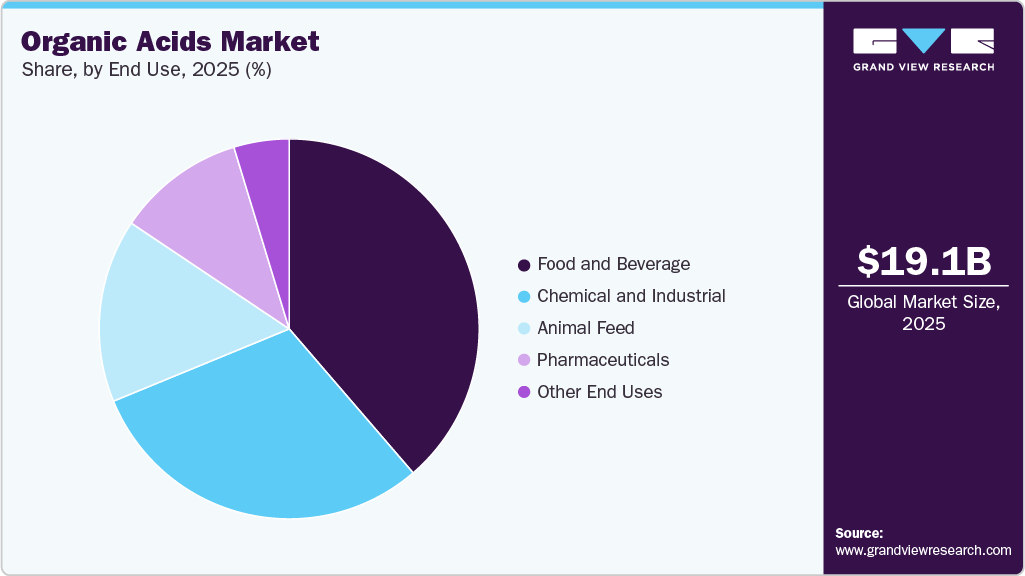 Organic Acids Market Share