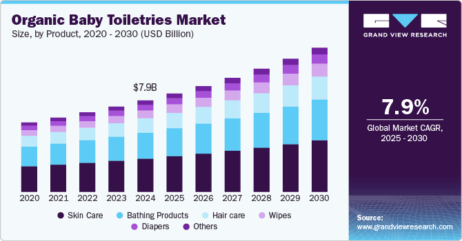 Organic Baby Toiletries Market Size, By Product, 2020 - 2030 (USD Billion)